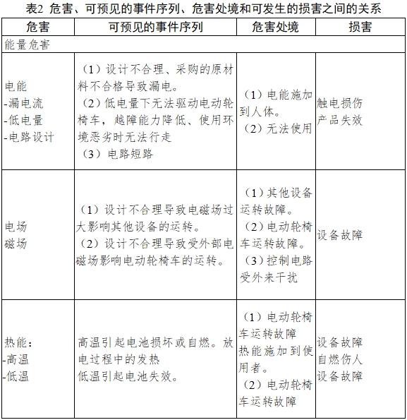 電動(dòng)輪椅車(chē)注冊(cè)技術(shù)審查指導(dǎo)原則（2017年第180號(hào)）(圖6)