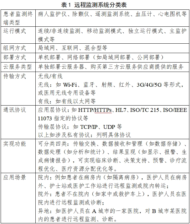 遠(yuǎn)程監(jiān)測系統(tǒng)注冊審查指導(dǎo)原則（2024年第5號）(圖1)
