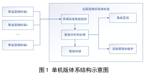 遠(yuǎn)程監(jiān)測系統(tǒng)注冊審查指導(dǎo)原則（2024年第5號）(圖2)