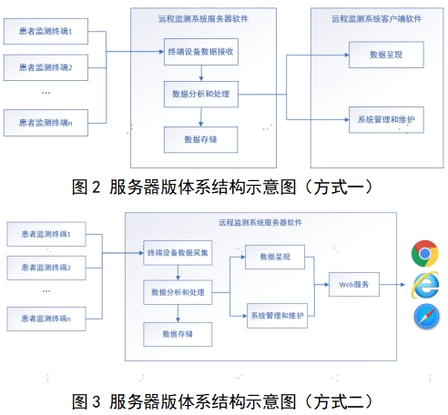 遠(yuǎn)程監(jiān)測系統(tǒng)注冊審查指導(dǎo)原則（2024年第5號）(圖3)