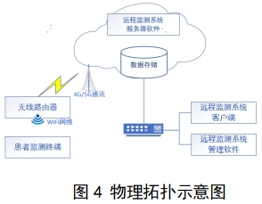 遠(yuǎn)程監(jiān)測系統(tǒng)注冊審查指導(dǎo)原則（2024年第5號）(圖4)