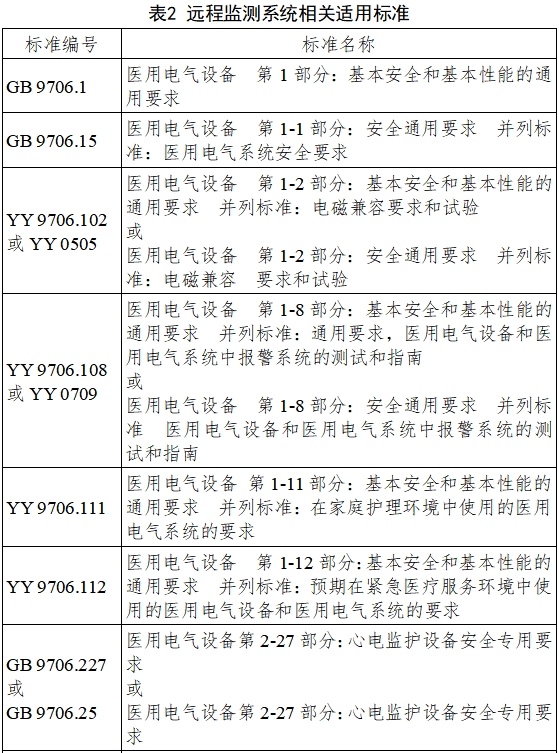 遠(yuǎn)程監(jiān)測系統(tǒng)注冊審查指導(dǎo)原則（2024年第5號）(圖5)