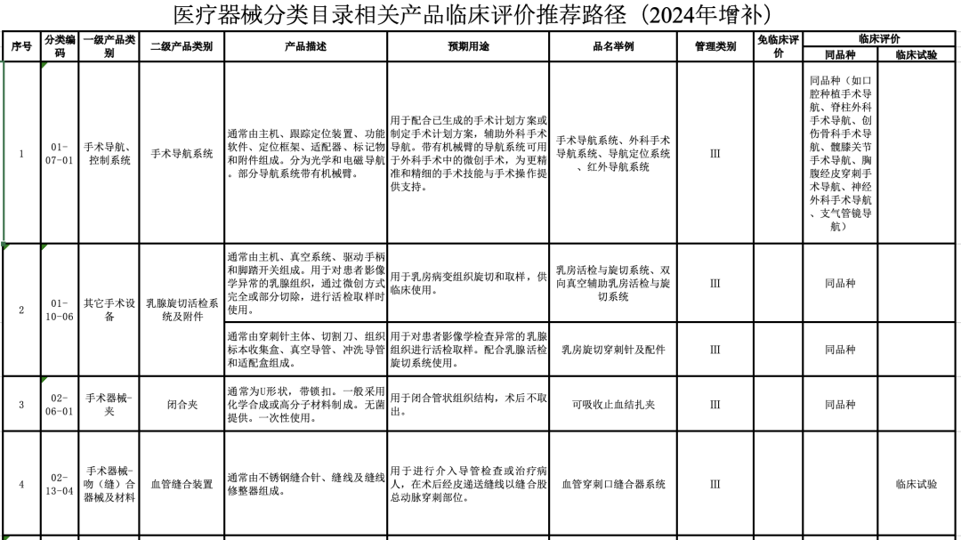【CMDE】國家藥監(jiān)局器審中心關(guān)于發(fā)布醫(yī)療器械分類目錄相關(guān)產(chǎn)品臨床評價推薦路徑（2024年增補）的通告（2024年第11號）(圖2)