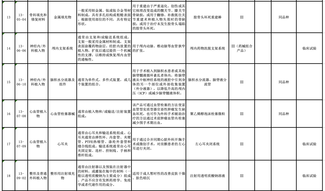【CMDE】國家藥監(jiān)局器審中心關(guān)于發(fā)布醫(yī)療器械分類目錄相關(guān)產(chǎn)品臨床評價推薦路徑（2024年增補）的通告（2024年第11號）(圖5)