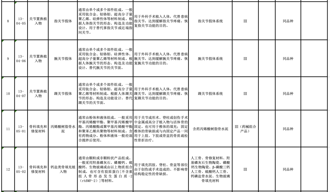 【CMDE】國家藥監(jiān)局器審中心關(guān)于發(fā)布醫(yī)療器械分類目錄相關(guān)產(chǎn)品臨床評價推薦路徑（2024年增補）的通告（2024年第11號）(圖4)