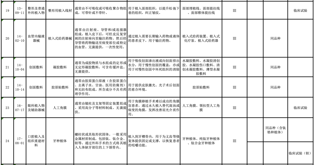 【CMDE】國家藥監(jiān)局器審中心關(guān)于發(fā)布醫(yī)療器械分類目錄相關(guān)產(chǎn)品臨床評價推薦路徑（2024年增補）的通告（2024年第11號）(圖6)
