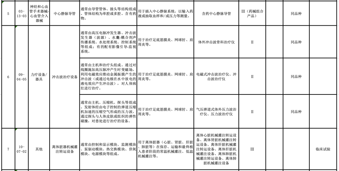 【CMDE】國家藥監(jiān)局器審中心關(guān)于發(fā)布醫(yī)療器械分類目錄相關(guān)產(chǎn)品臨床評價推薦路徑（2024年增補）的通告（2024年第11號）(圖3)