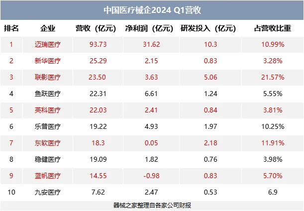 2024年一季度「中國醫(yī)療器械營收榜」來了，邁瑞一枝獨秀(圖1)