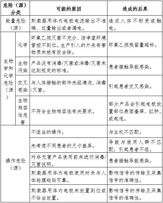 神經(jīng)和肌肉刺激器用體內(nèi)電極注冊審查指導原則（2024年第19號）(圖6)