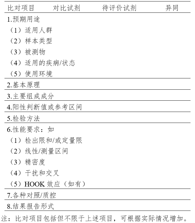 免于臨床試驗(yàn)的體外診斷試劑臨床評(píng)價(jià)技術(shù)指導(dǎo)原則（2021年第74號(hào)）(圖3)