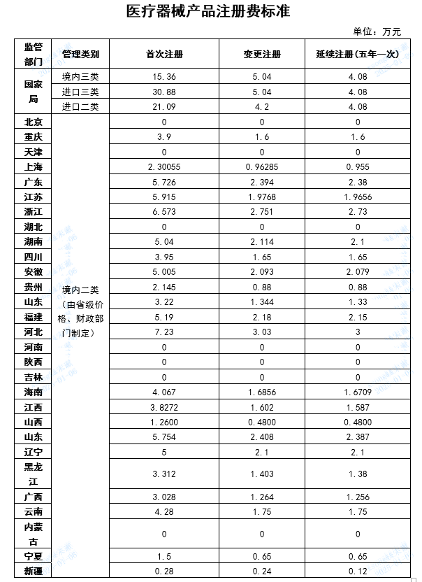 【貴州】第二類(lèi)醫(yī)療器械產(chǎn)品注冊(cè)原收費(fèi)標(biāo)準(zhǔn)降低50%(圖2)
