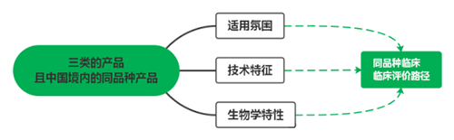 三類醫(yī)療器械不在免臨床評價目錄中，可以通過同品種臨床評價路徑申報嗎？(圖2)