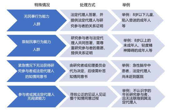 什么時候簽署知情同意書？誰可簽署知情同意書？(圖2)