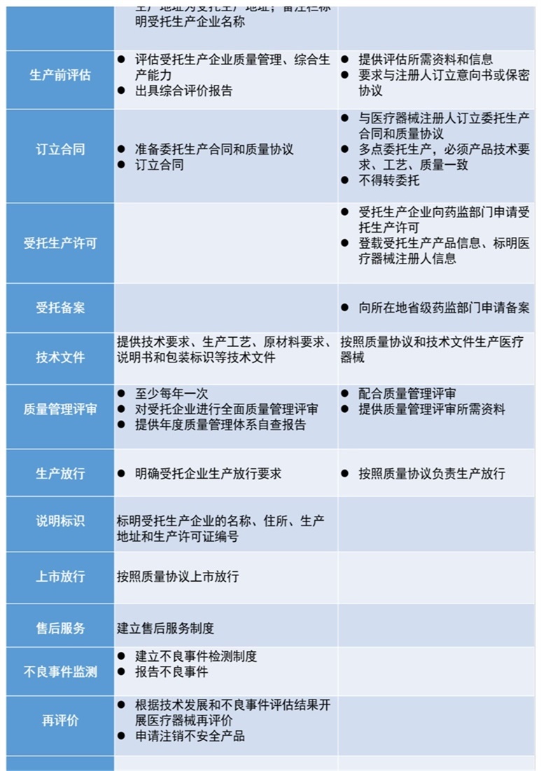 醫(yī)療器械注冊(cè)人僅委托生產(chǎn)時(shí)，是否還需具備技術(shù)、生產(chǎn)、質(zhì)量管理等各項(xiàng)職能部門(圖1)