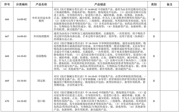 創(chuàng)面敷貼產品預期用途與《醫(yī)療器械分類目錄》一致，但是申報產品中含有高分子材料，是否可以豁免臨床評價？(圖1)