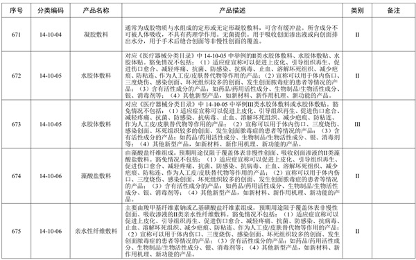 創(chuàng)面敷貼產品預期用途與《醫(yī)療器械分類目錄》一致，但是申報產品中含有高分子材料，是否可以豁免臨床評價？(圖2)