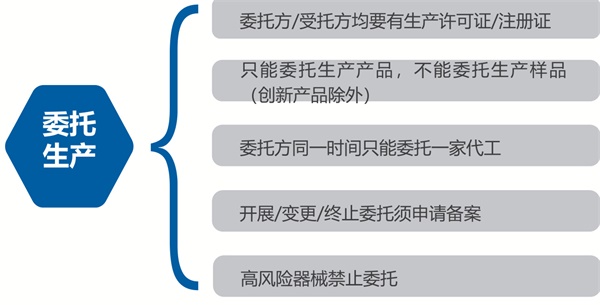 創(chuàng)新醫(yī)療器械是否可以委托生產(chǎn)？(圖2)