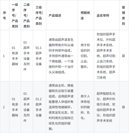 《醫(yī)療器械分類目錄》實(shí)行動(dòng)態(tài)調(diào)整制度，請(qǐng)問查詢最新產(chǎn)品分類信息的途徑是？(圖1)