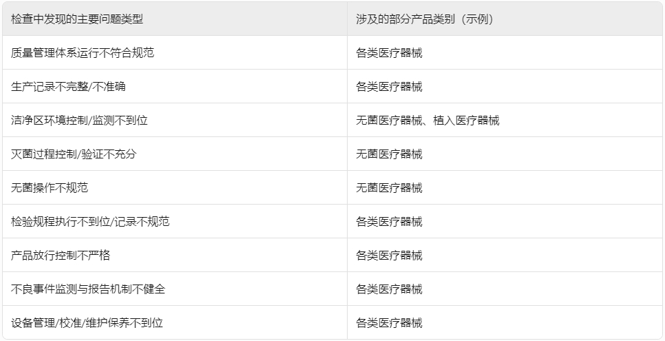 ??浙江省藥監(jiān)局重拳出擊！2024年醫(yī)療器械生產(chǎn)飛行檢查結(jié)果公布，106家企業(yè)接受“體檢”?(圖1)
