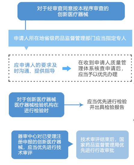 【上?！縿?chuàng)新醫(yī)療器械審評(píng)審批5個(gè)問題答疑(圖2)