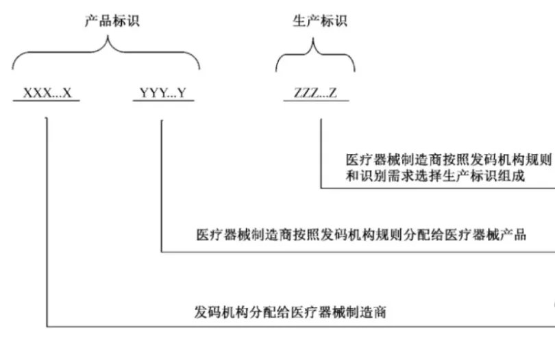 中國醫(yī)療器械udi編碼在哪里申請？UDI備案流程分享(圖6)