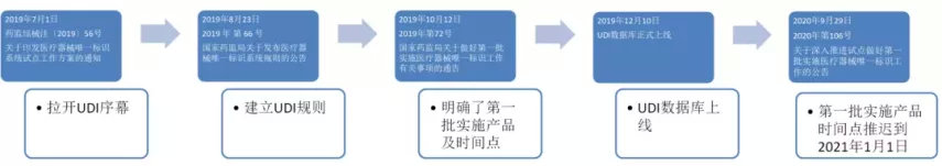 中國醫(yī)療器械udi編碼在哪里申請？UDI備案流程分享(圖1)