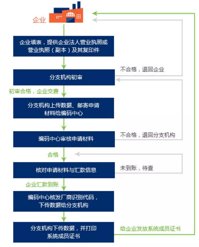 中國醫(yī)療器械udi編碼在哪里申請？UDI備案流程分享(圖5)
