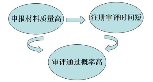 醫(yī)療器械產(chǎn)品注冊審評申報建議(圖2)