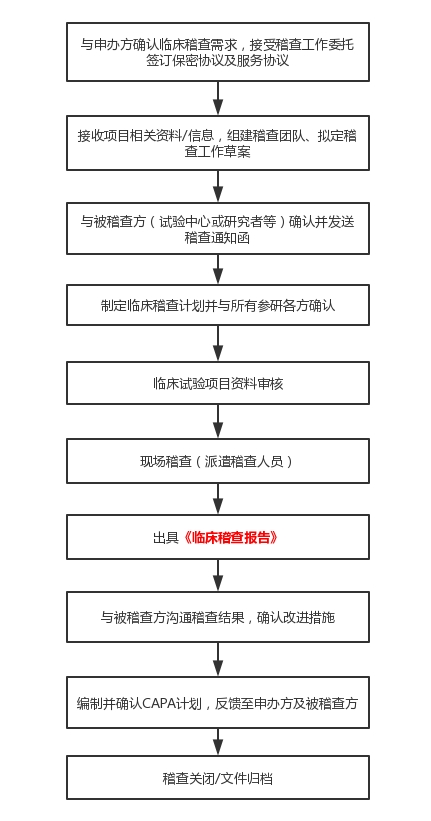 醫(yī)療器械臨床試驗(yàn)稽查流程圖 臨床試驗(yàn)稽查的定義和稽查常規(guī)過(guò)程介紹(圖5)