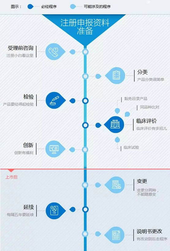 醫(yī)療器械注冊流程！一看就會的醫(yī)療器械注冊全流程解析(圖1)