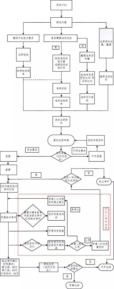醫(yī)療器械注冊流程！一看就會的醫(yī)療器械注冊全流程解析(圖16)