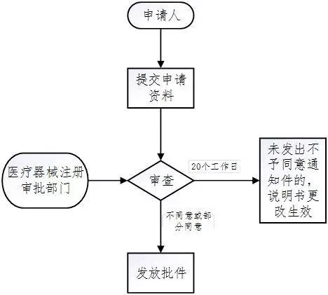 醫(yī)療器械注冊流程！一看就會的醫(yī)療器械注冊全流程解析(圖34)