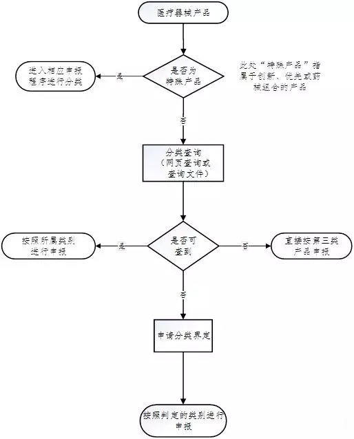 醫(yī)療器械注冊流程！一看就會的醫(yī)療器械注冊全流程解析(圖6)