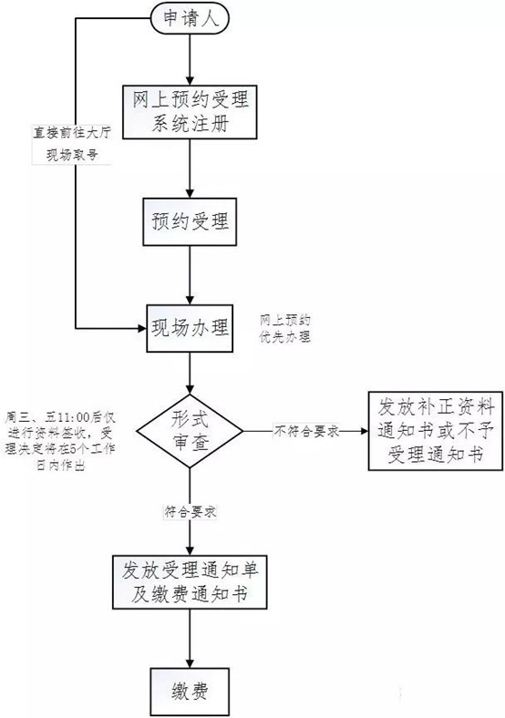 醫(yī)療器械注冊流程！一看就會的醫(yī)療器械注冊全流程解析(圖22)
