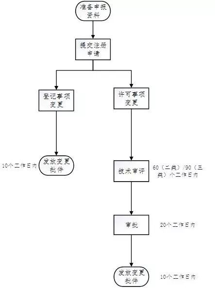 醫(yī)療器械注冊流程！一看就會的醫(yī)療器械注冊全流程解析(圖31)