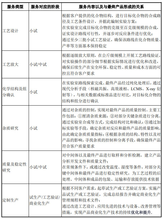CRO、CMO、CDMO什么意思？什么區(qū)別？(圖5)